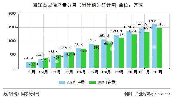 浙江省柴油產量分月（累計值）統計圖