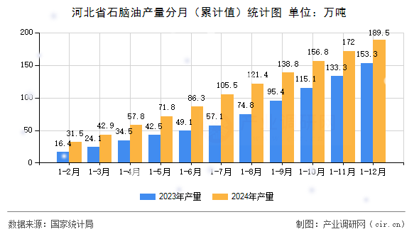 河北省石腦油產量分月（累計值）統計圖