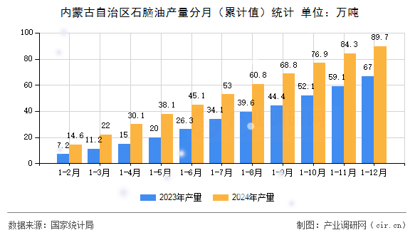 內蒙古自治區石腦油產量分月（累計值）統計