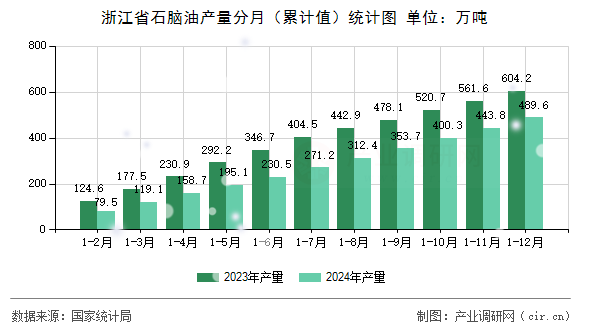 浙江省石腦油產(chǎn)量分月（累計(jì)值）統(tǒng)計(jì)圖