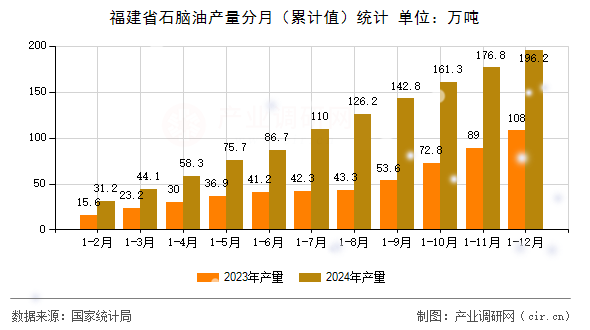 福建省石腦油產量分月（累計值）統計