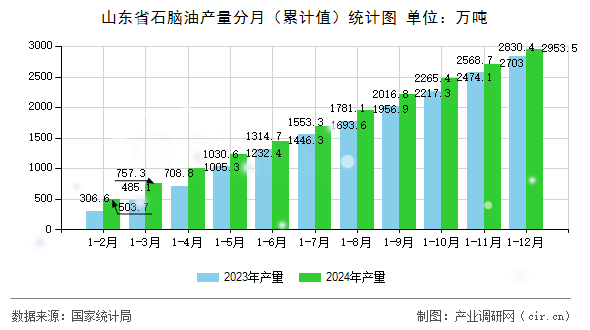 山東省石腦油產量分月（累計值）統計圖