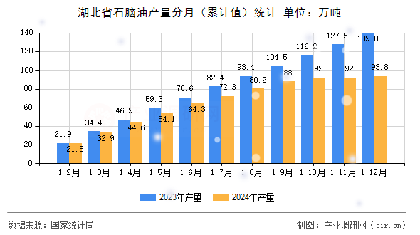 湖北省石腦油產量分月（累計值）統計