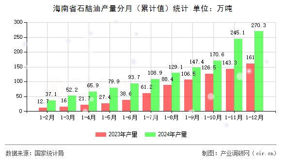 海南省石腦油產量分月（累計值）統計