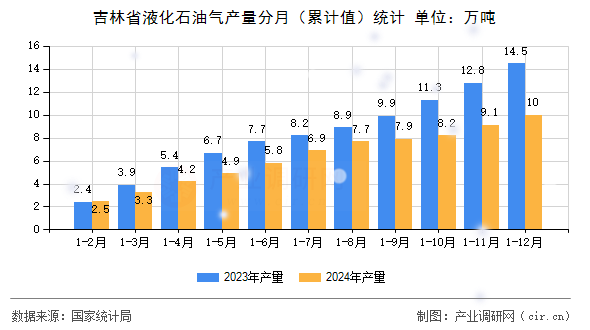 吉林省液化石油氣產量分月（累計值）統計