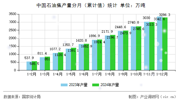中國石油焦產量分月（累計值）統計