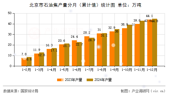 北京市石油焦產量分月（累計值）統計圖