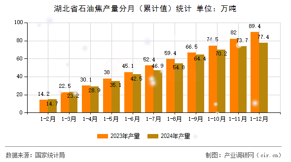 湖北省石油焦產量分月（累計值）統計