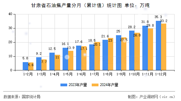 甘肅省石油焦產量分月（累計值）統計圖