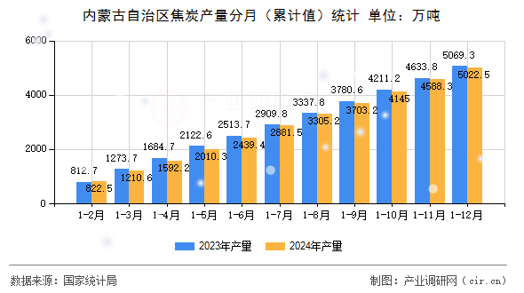 內蒙古自治區焦炭產量分月（累計值）統計