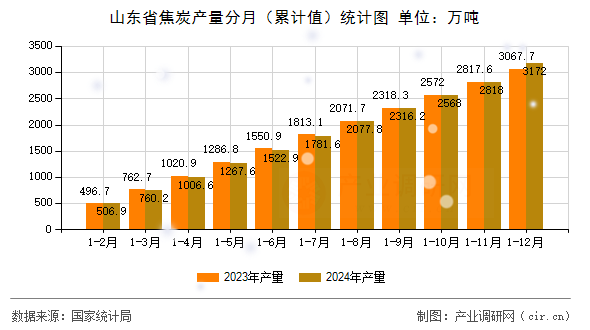 山東省焦炭產量分月（累計值）統(tǒng)計圖