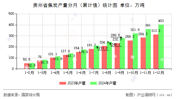 貴州省焦炭產(chǎn)量分月（累計值）統(tǒng)計圖