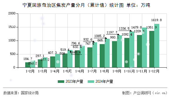 寧夏回族自治區焦炭產量分月（累計值）統計圖