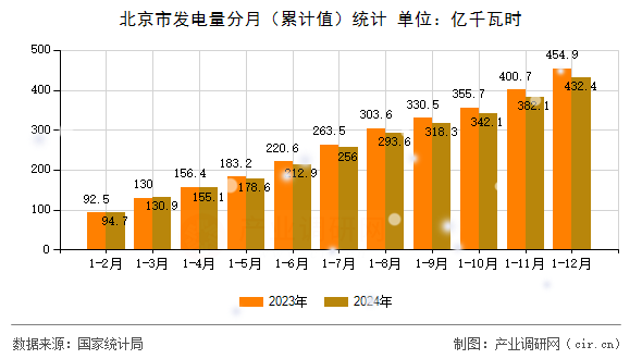 北京市發電量分月（累計值）統計