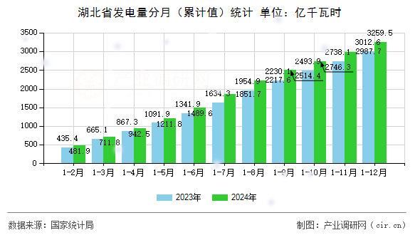湖北省發電量分月（累計值）統計