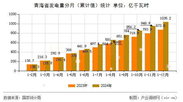 青海省發電量分月（累計值）統計