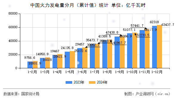 中國火力發電量分月（累計值）統計