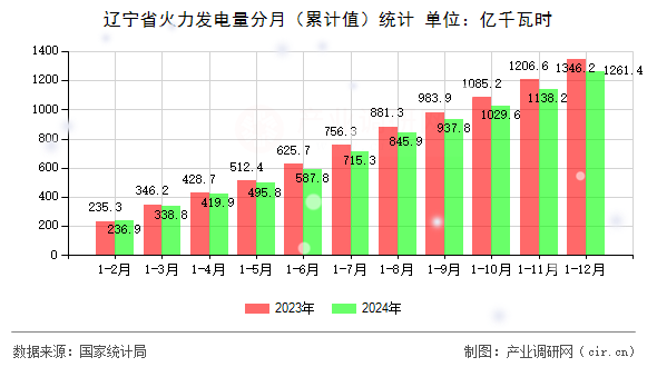遼寧省火力發(fā)電量分月（累計值）統(tǒng)計