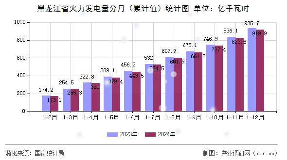黑龍江省火力發電量分月（累計值）統計圖