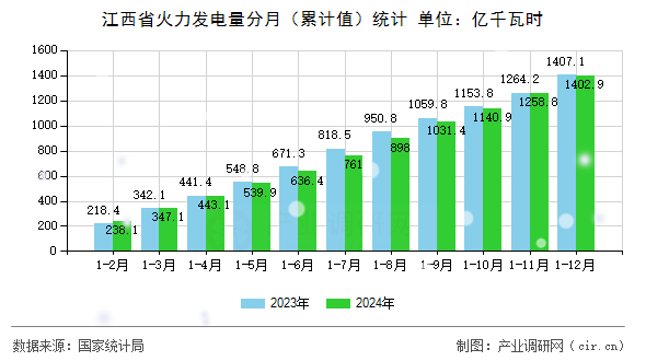 江西省火力發(fā)電量分月（累計(jì)值）統(tǒng)計(jì)