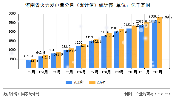 河南省火力發電量分月（累計值）統計圖