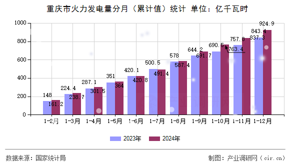 重慶市火力發電量分月（累計值）統計