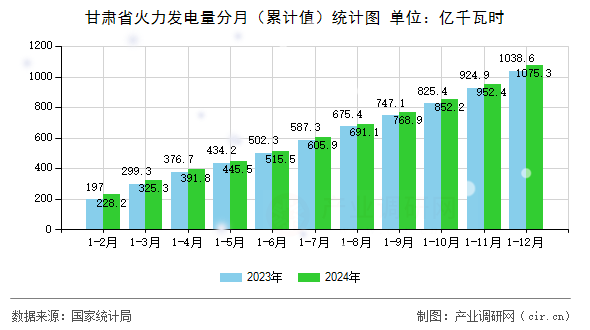 甘肅省火力發(fā)電量分月（累計(jì)值）統(tǒng)計(jì)圖