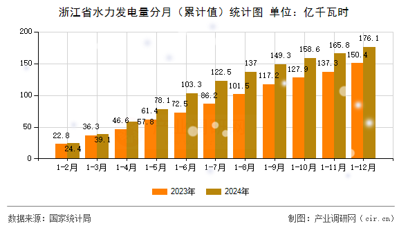浙江省水力發電量分月（累計值）統計圖