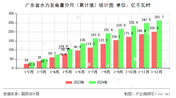 廣東省水力發(fā)電量分月（累計(jì)值）統(tǒng)計(jì)圖