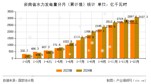 云南省水力發電量分月（累計值）統計