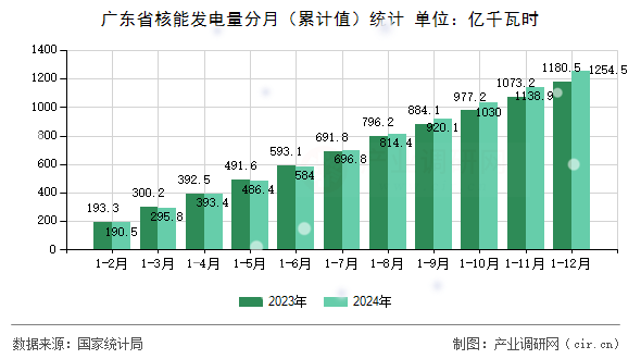 廣東省核能發電量分月（累計值）統計