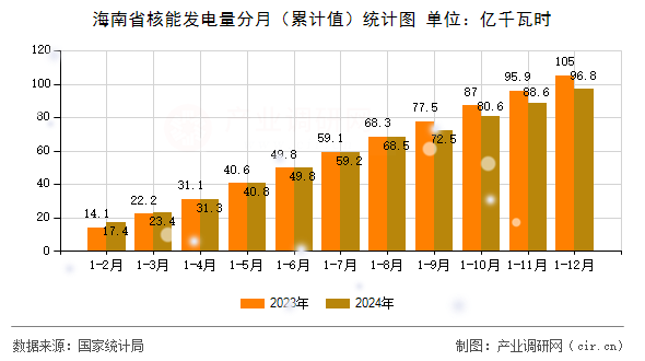 海南省核能發電量分月（累計值）統計圖