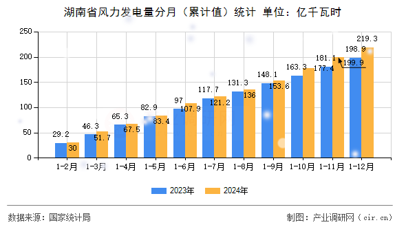 湖南省風力發電量分月（累計值）統計