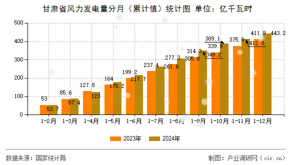甘肅省風力發電量分月（累計值）統計圖