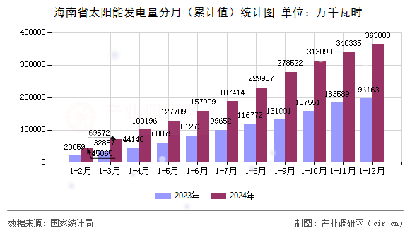 海南省太陽能發電量分月（累計值）統計圖