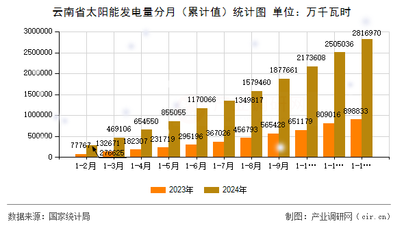 云南省太陽(yáng)能發(fā)電量分月（累計(jì)值）統(tǒng)計(jì)圖