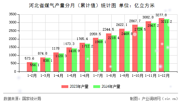 河北省煤氣產量分月（累計值）統(tǒng)計圖
