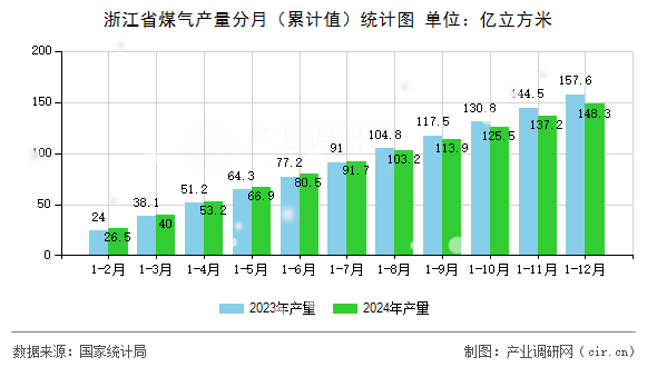 浙江省煤氣產量分月（累計值）統計圖