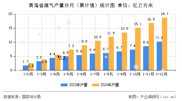 青海省煤氣產量分月（累計值）統計圖