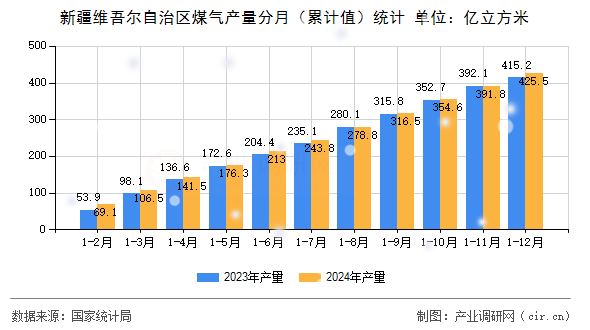 新疆維吾爾自治區煤氣產量分月（累計值）統計