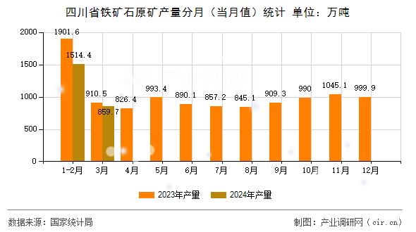 四川省鐵礦石原礦產量分月（當月值）統計
