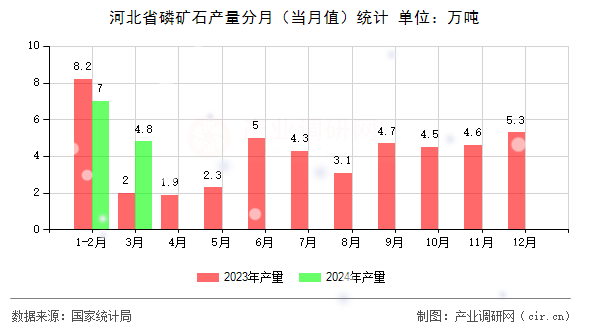 河北省磷礦石產量分月（當月值）統計