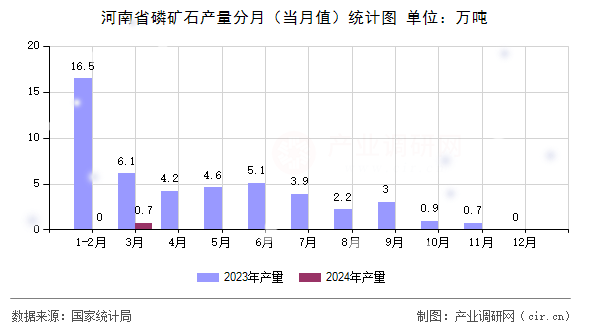 河南省磷礦石產(chǎn)量分月（當月值）統(tǒng)計圖