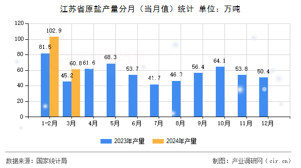 江蘇省原鹽產量分月（當月值）統計