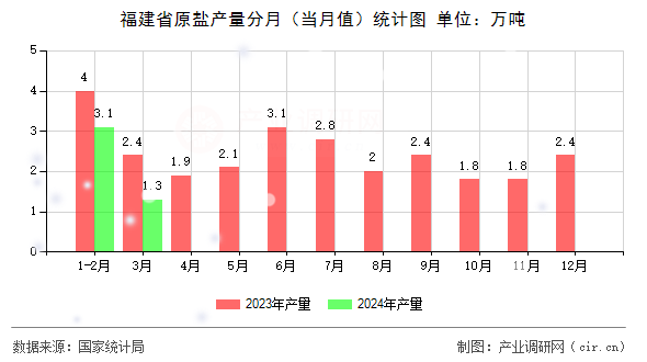福建省原鹽產(chǎn)量分月（當(dāng)月值）統(tǒng)計圖