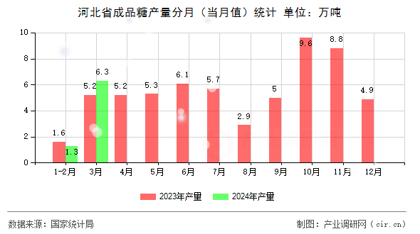 河北省成品糖產量分月（當月值）統計