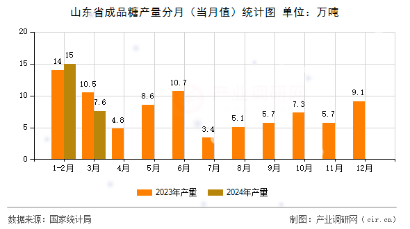 山東省成品糖產量分月（當月值）統計圖