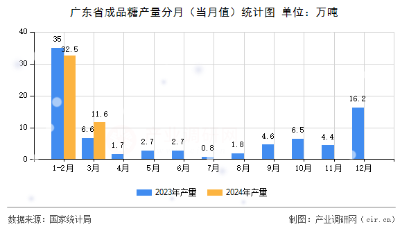 廣東省成品糖產量分月（當月值）統計圖