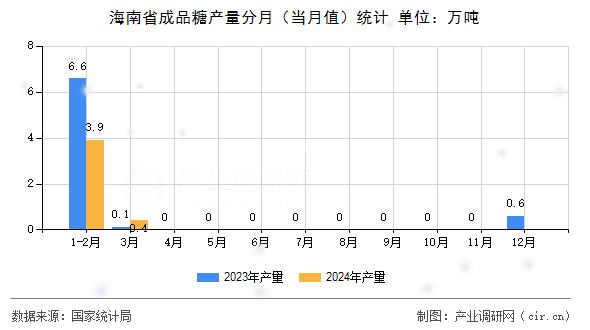 海南省成品糖產量分月（當月值）統計