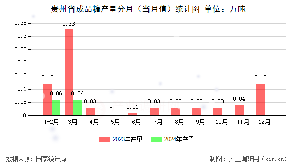 貴州省成品糖產量分月（當月值）統計圖